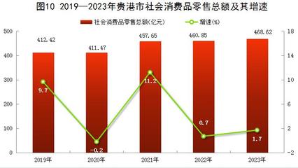 2023年贵港市国民经济和社会发展统计公报 纺织品及针织品零售数据分析与展望