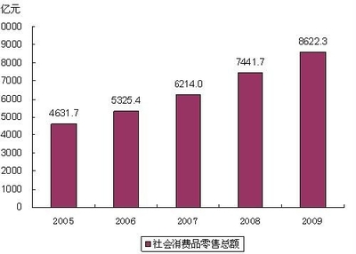 2009年浙江省纺织品及针织品零售市场回顾与分析