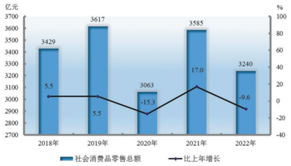 新疆维吾尔自治区2022年纺织品及针织品零售市场分析