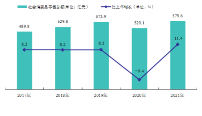 2021年清远市纺织品及针织品零售市场发展概况